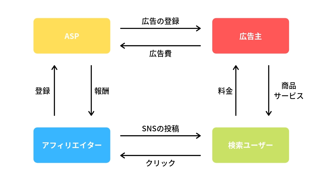 SNSアフィリエイトの仕組み（図解）