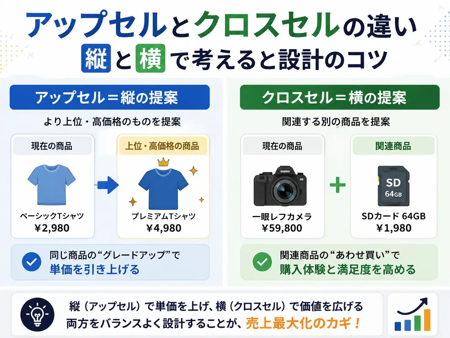 アップセルとクロスセルの違い｜縦と横で考えると設計のコツ