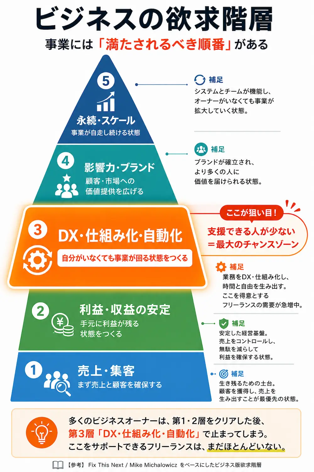 企業 マズローの欲求5段階説