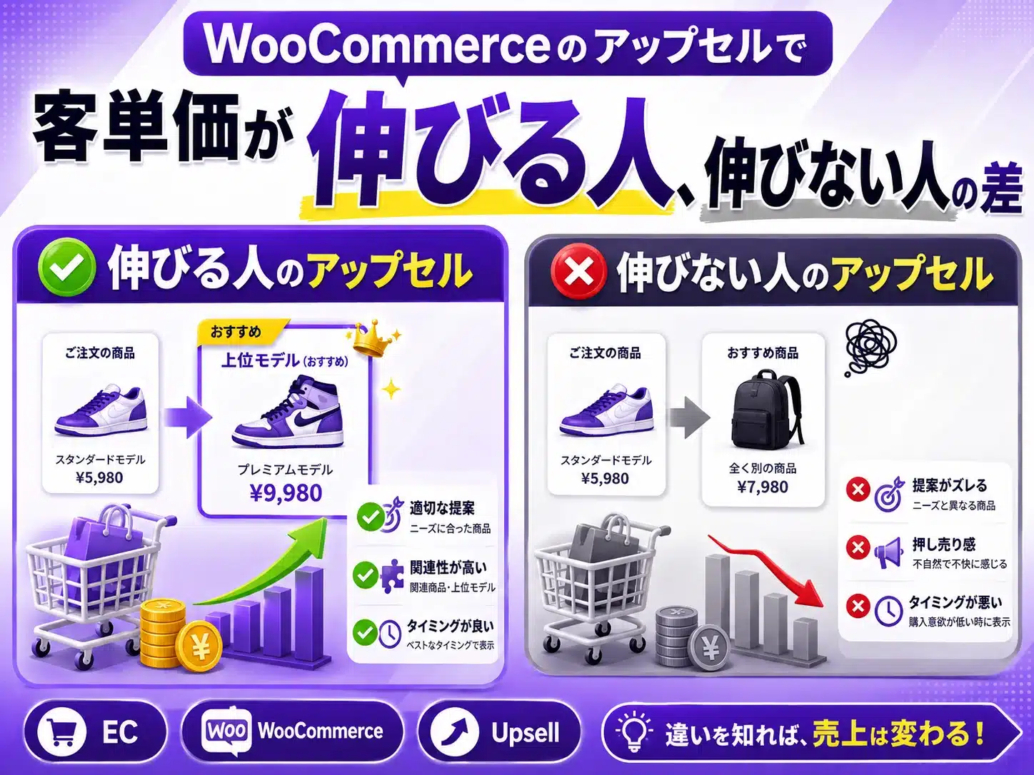 WooCommerceのアップセルで客単価が伸びる人、伸びない人の差